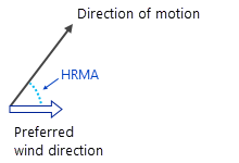 Calculating the horizontal relative moving angle Calculating the horizontal relative moving angle