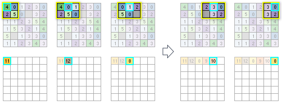 The neighborhood around each processing cell for the first row of input cells is highlighted, identifying which input cells will be used to calculate the output cell value. The neighborhood around each processing cell for the first row of input cells is highlighted, identifying which input cells will be used to calculate the output cell value.